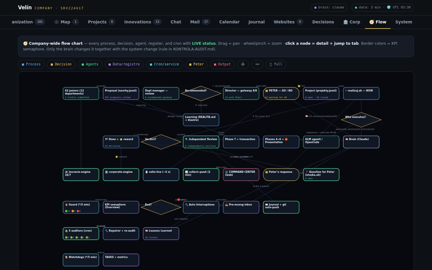 Velin company-wide flow chart — every process, decision gate and safety check with live status