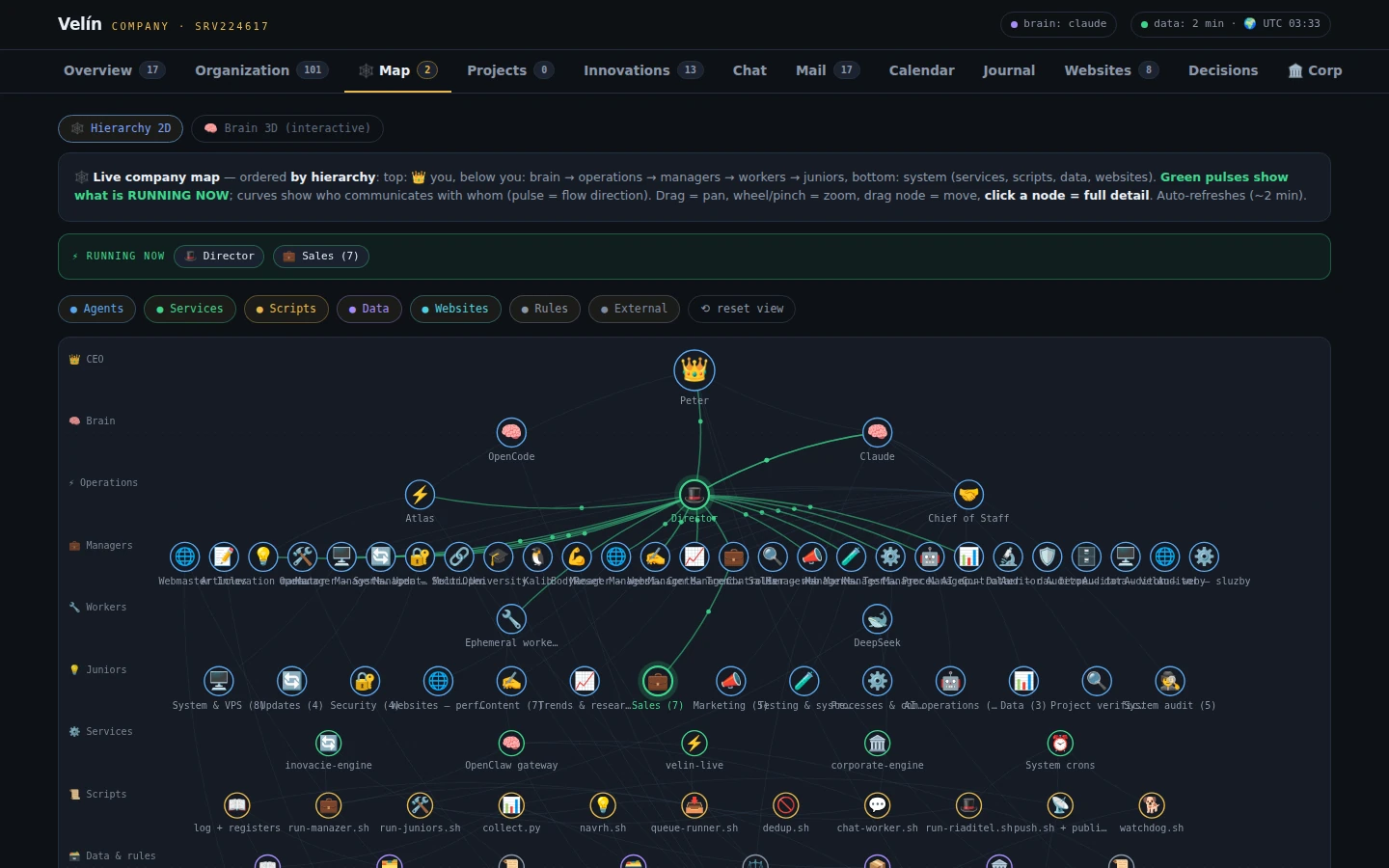Velin live company map — agents, services, scripts and data connected in a hierarchy